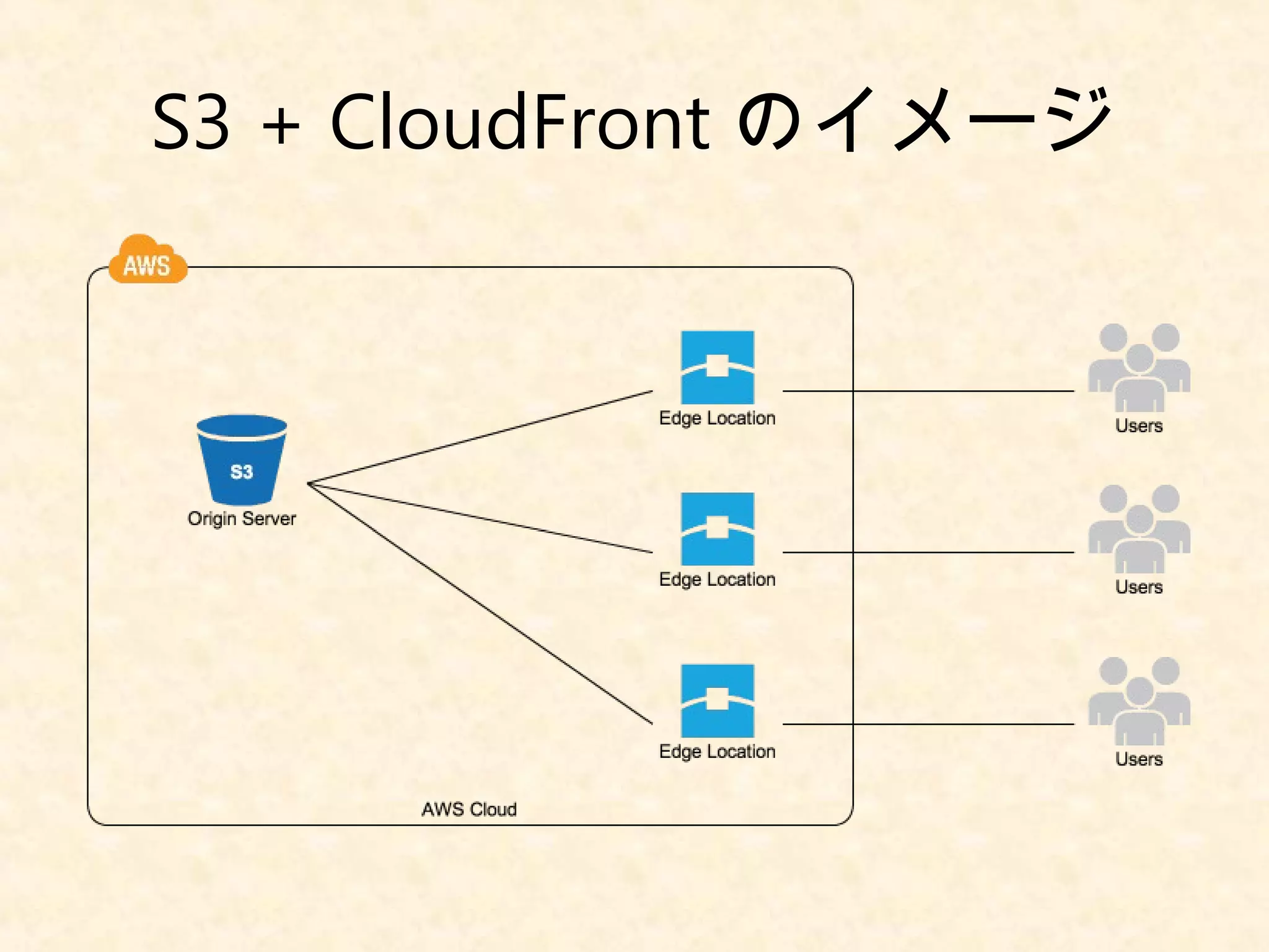 S3 + CloudFront のイメージ 
 