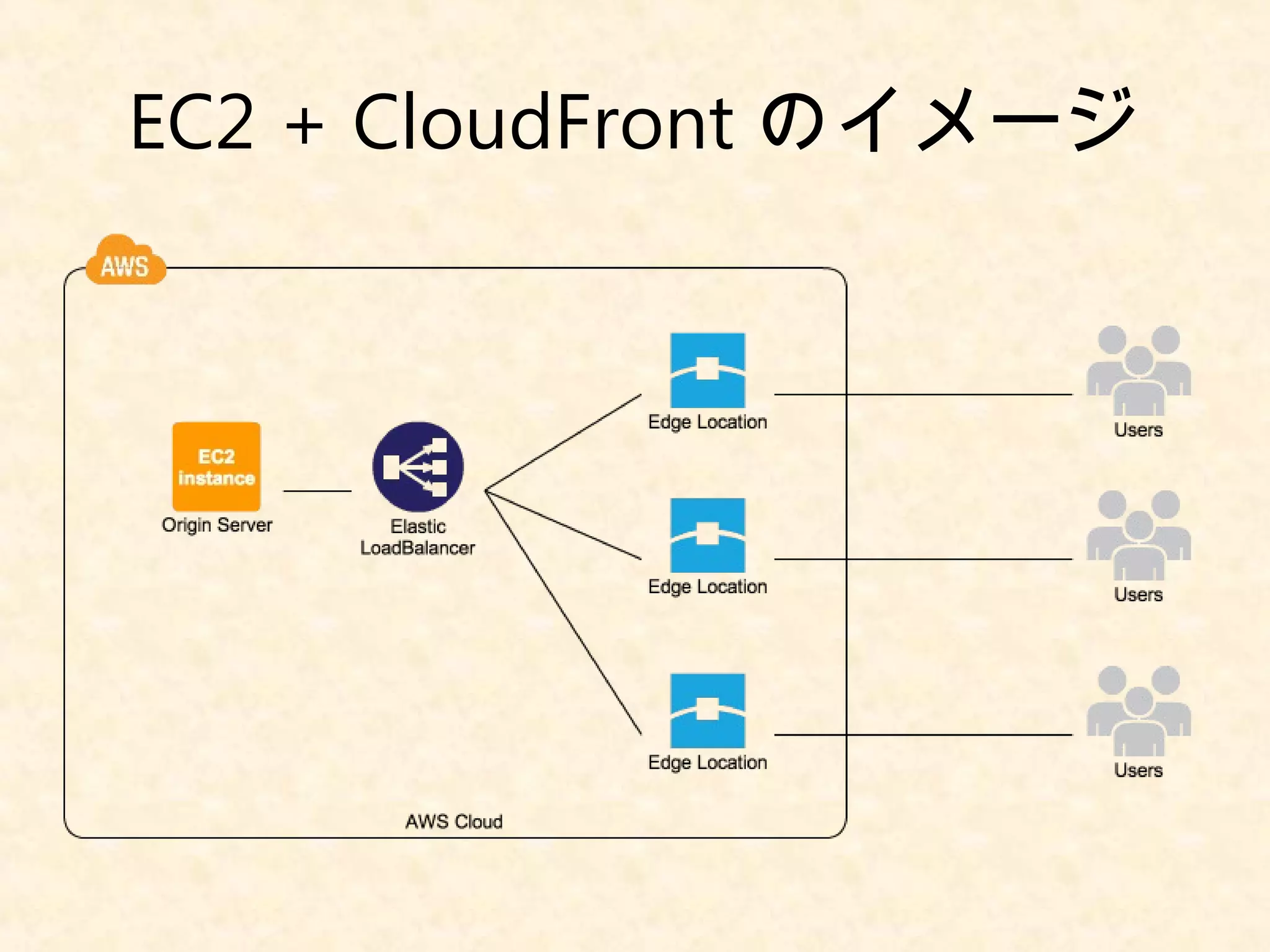 EC2 + CloudFront のイメージ 
 
