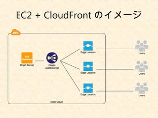 EC2 + CloudFront Υ` 
 