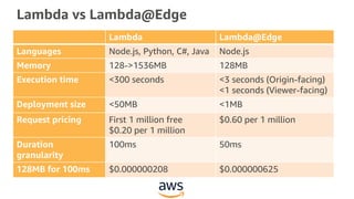 Amazon CloudFront and Lambda@Edge Slide 18