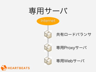 専用サーバ
 Internet


            共有ロードバランサ


            専用Proxyサーバ


            専用Webサーバ
 