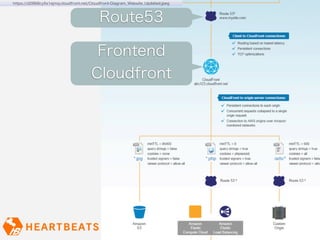 https://d2868cy5s1ejmq.cloudfront.net/Cloudfront-Diagram_Website_Updated.jpeg



                                          Route53

                                       Frontend
                                      Cloudfront
 