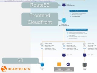 https://d2868cy5s1ejmq.cloudfront.net/Cloudfront-Diagram_Website_Updated.jpeg



                                          Route53

                                       Frontend
                                      Cloudfront




                     S3
 