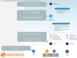 https://d2868cy5s1ejmq.cloudfront.net/Cloudfront-Diagram_Website_Updated.jpeg



                                          Route53

                                       Frontend
                                      Cloudfront



                                        Route53+
                                        EC2/ELB

                     S3
 