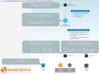 https://d2868cy5s1ejmq.cloudfront.net/Cloudfront-Diagram_Website_Updated.jpeg



                                          Route53

                                       Frontend
                                      Cloudfront



                                        Route53+                                  Route53+
                                        EC2/ELB                                 Custom Origin

                     S3
 