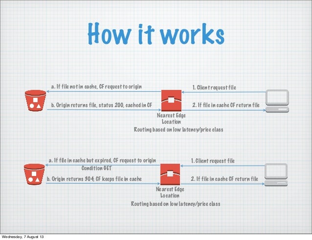 cloudfront best practices anti patterns how cloudfront works