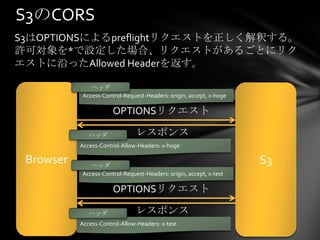 S3のCORS
S3はOPTIONSによるpreflightリクエストを正しく解釈する。
許可対象を*で設定した場合、リクエストがあるごとにリク
エストに沿ったAllowed Headerを返す。

              ヘッダ
           Access-Control-Request-Headers: origin, accept, x-hoge

                       OPTIONSリクエスト

              ヘッダ              レスポンス
           Access-Control-Allow-Headers: x-hoge

 Browser      ヘッダ
                                                                    S3
           Access-Control-Request-Headers: origin, accept, x-test

                       OPTIONSリクエスト

              ヘッダ              レスポンス
           Access-Control-Allow-Headers: x-test
 