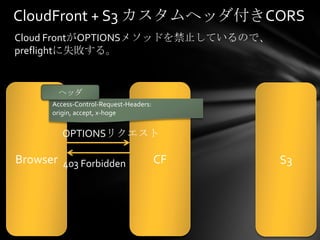 CloudFront + S3 カスタムヘッダ付きCORS
Cloud FrontがOPTIONSメソッドを禁止しているので、
preflightに失敗する。


        ヘッダ
       Access-Control-Request-Headers:
       origin, accept, x-hoge


          OPTIONSリクエスト

Browser 403 Forbidden                    CF   S3
 