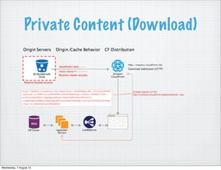 CloudFront DESIGN PATTERNS | PDF