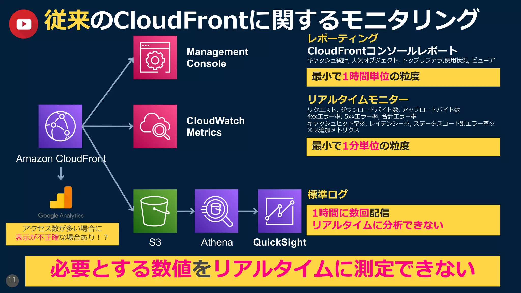 11
従来のCloudFrontに関するモニタリング
Amazon CloudFront
Management
Console
CloudWatch
Metrics
S3 Athena QuickSight
レポーティング
CloudFrontコンソールレポート
キャッシュ統計, ⼈気オブジェクト, トップリファラ,使⽤状況, ビューア
最⼩で1時間単位の粒度
リアルタイムモニター
リクエスト, ダウンロードバイト数, アップロードバイト数
4xxエラー率, 5xxエラー率, 合計エラー率
キャッシュヒット率※, レイテンシー※, ステータスコード別エラー率※
※は追加メトリクス
最⼩で1分単位の粒度
標準ログ
1時間に数回配信
リアルタイムに分析できない
アクセス数が多い場合に
表⽰が不正確な場合あり︕︖
必要とする数値をリアルタイムに測定できない
 