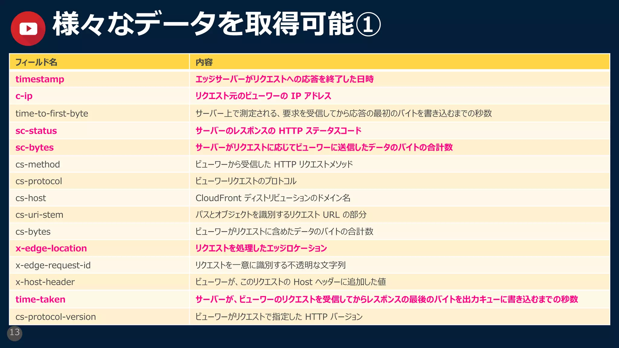 13
様々なデータを取得可能①
フィールド名 内容
timestamp エッジサーバーがリクエストへの応答を終了した⽇時
c-ip リクエスト元のビューワーの IP アドレス
time-to-first-byte サーバー上で測定される、要求を受信してから応答の最初のバイトを書き込むまでの秒数
sc-status サーバーのレスポンスの HTTP ステータスコード
sc-bytes サーバーがリクエストに応じてビューワーに送信したデータのバイトの合計数
cs-method ビューワーから受信した HTTP リクエストメソッド
cs-protocol ビューワーリクエストのプロトコル
cs-host CloudFront ディストリビューションのドメイン名
cs-uri-stem パスとオブジェクトを識別するリクエスト URL の部分
cs-bytes ビューワーがリクエストに含めたデータのバイトの合計数
x-edge-location リクエストを処理したエッジロケーション
x-edge-request-id リクエストを⼀意に識別する不透明な⽂字列
x-host-header ビューワーが、このリクエストの Host ヘッダーに追加した値
time-taken サーバーが、ビューワーのリクエストを受信してからレスポンスの最後のバイトを出⼒キューに書き込むまでの秒数
cs-protocol-version ビューワーがリクエストで指定した HTTP バージョン
 