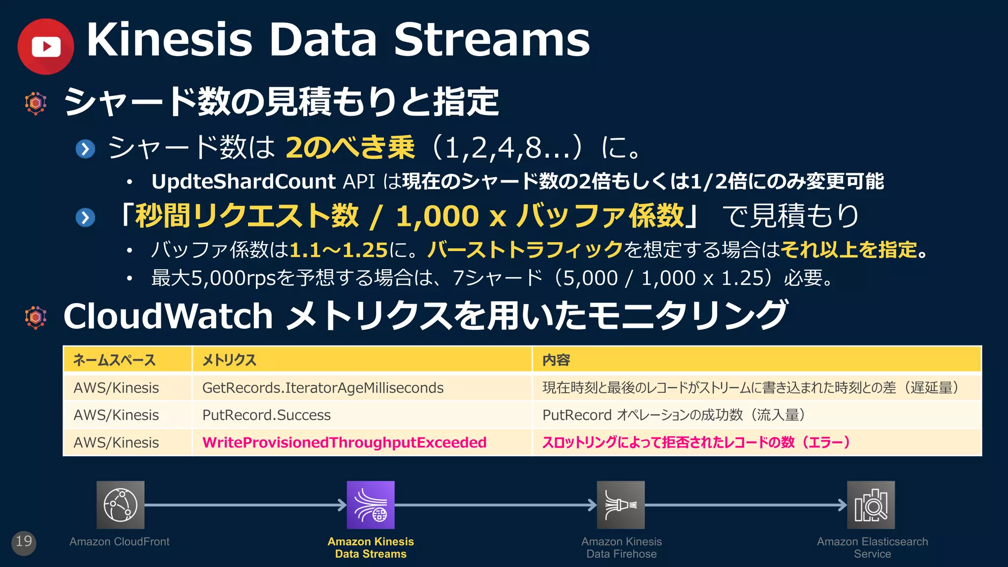 シャード数の⾒積もりと指定
シャード数は 2のべき乗（1,2,4,8...）に。
• UpdteShardCount API は現在のシャード数の2倍もしくは1/2倍にのみ変更可能
「秒間リクエスト数 / 1,000 x バッファ係数」 で⾒積もり
• バッファ係数は1.1〜1.25に。バーストトラフィックを想定する場合はそれ以上を指定。
• 最⼤5,000rpsを予想する場合は、7シャード（5,000 / 1,000 x 1.25）必要。
CloudWatch メトリクスを⽤いたモニタリング
19
Kinesis Data Streams
Amazon CloudFront Amazon Kinesis
Data Streams
Amazon Kinesis
Data Firehose
Amazon Elasticsearch
Service
ネームスペース メトリクス 内容
AWS/Kinesis GetRecords.IteratorAgeMilliseconds 現在時刻と最後のレコードがストリームに書き込まれた時刻との差（遅延量）
AWS/Kinesis PutRecord.Success PutRecord オペレーションの成功数（流⼊量）
AWS/Kinesis WriteProvisionedThroughputExceeded スロットリングによって拒否されたレコードの数（エラー）
 
