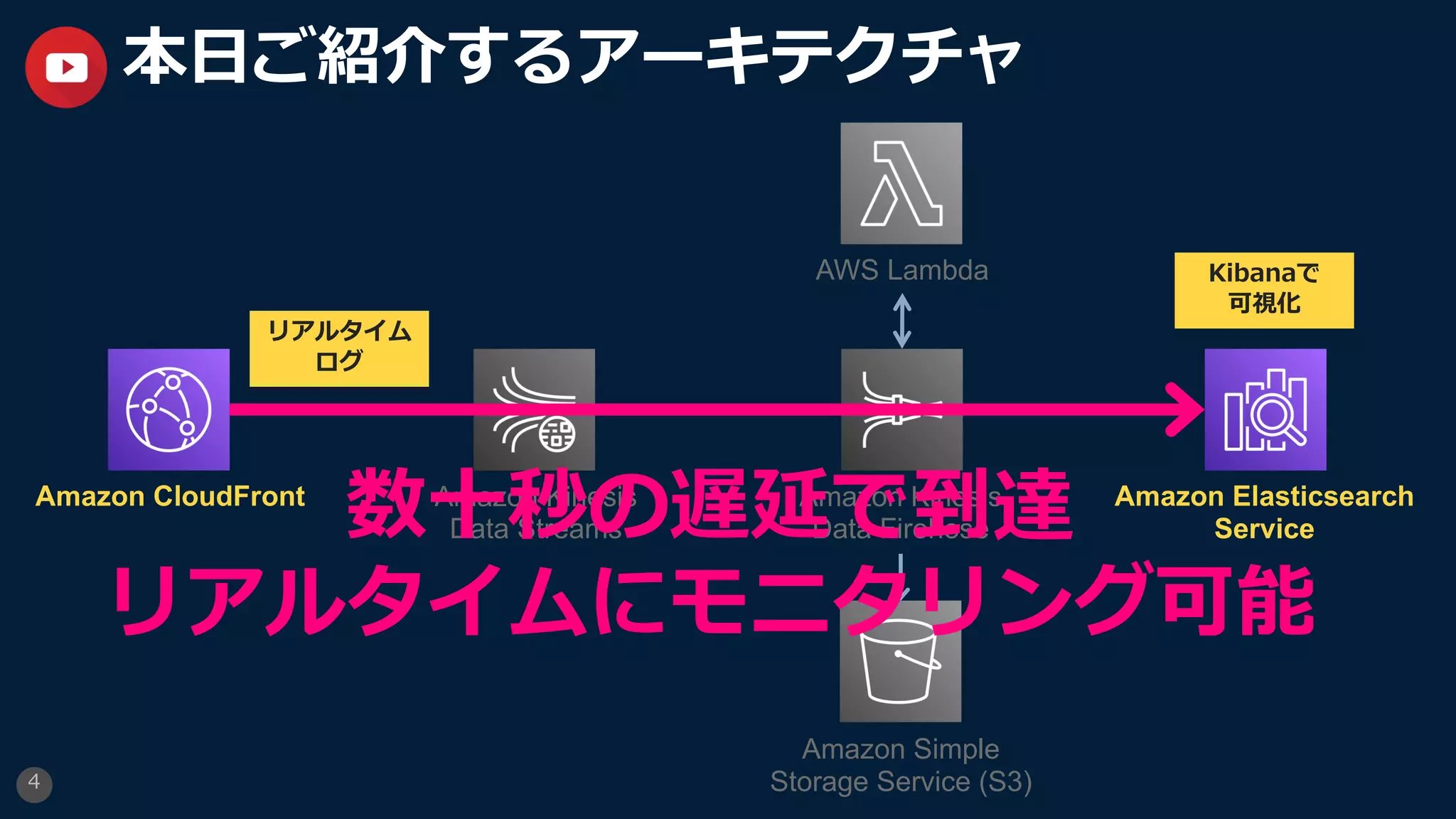 4
本⽇ご紹介するアーキテクチャ
Amazon CloudFront Amazon Elasticsearch
Service
Amazon Kinesis
Data Streams
Amazon Kinesis
Data Firehose
AWS Lambda
Amazon Simple
Storage Service (S3)
リアルタイム
ログ
Kibanaで
可視化
数⼗秒の遅延で到達
リアルタイムにモニタリング可能
 