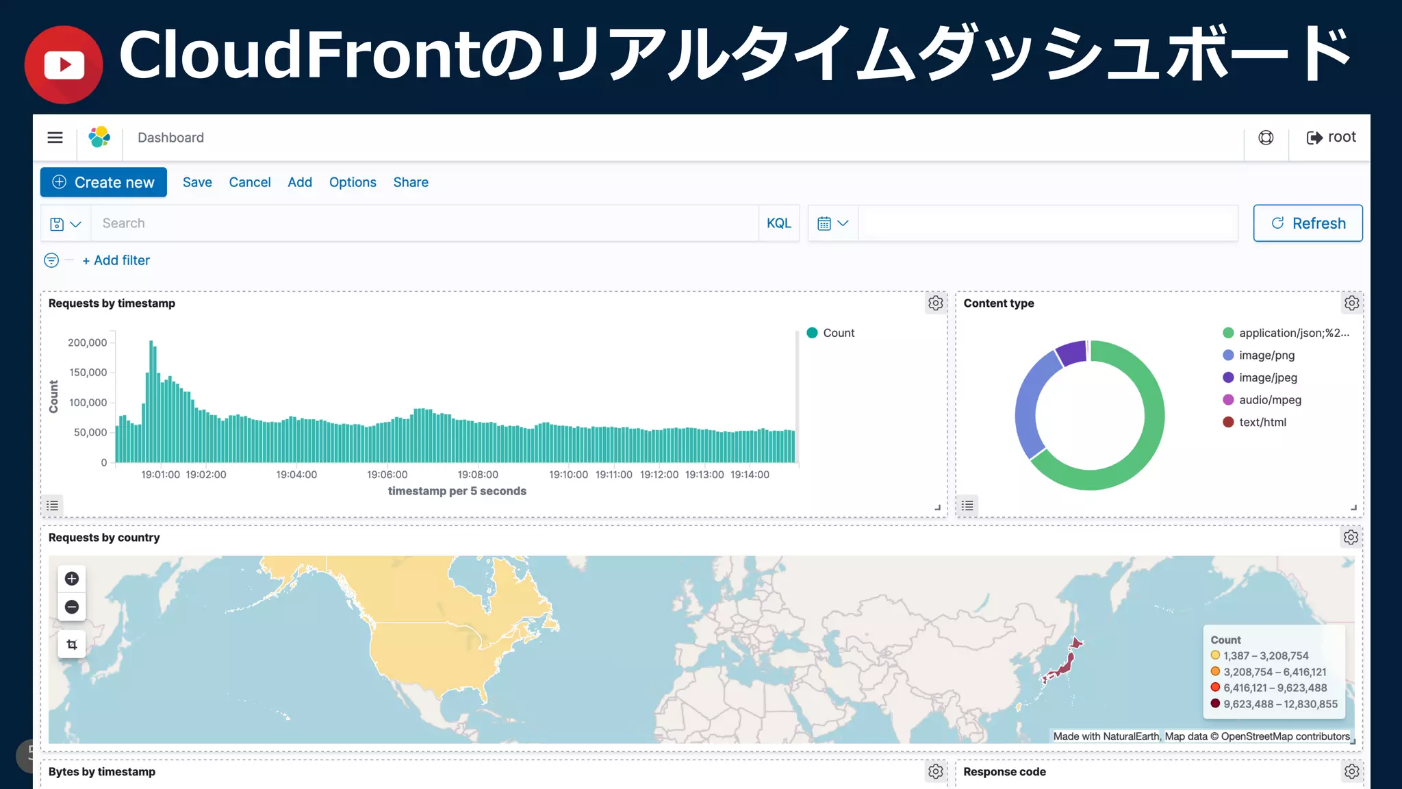 5
CloudFrontのリアルタイムダッシュボード
 