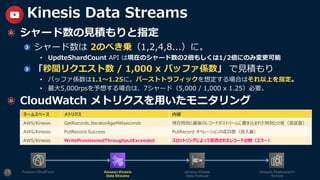 シャード数の⾒積もりと指定
シャード数は 2のべき乗（1,2,4,8...）に。
• UpdteShardCount API は現在のシャード数の2倍もしくは1/2倍にのみ変更可能
「秒間リクエスト数 / 1,000 x バッファ係数」 で⾒積もり
• バッファ係数は1.1〜1.25に。バーストトラフィックを想定する場合はそれ以上を指定。
• 最⼤5,000rpsを予想する場合は、7シャード（5,000 / 1,000 x 1.25）必要。
CloudWatch メトリクスを⽤いたモニタリング
19
Kinesis Data Streams
Amazon CloudFront Amazon Kinesis
Data Streams
Amazon Kinesis
Data Firehose
Amazon Elasticsearch
Service
ネームスペース メトリクス 内容
AWS/Kinesis GetRecords.IteratorAgeMilliseconds 現在時刻と最後のレコードがストリームに書き込まれた時刻との差（遅延量）
AWS/Kinesis PutRecord.Success PutRecord オペレーションの成功数（流⼊量）
AWS/Kinesis WriteProvisionedThroughputExceeded スロットリングによって拒否されたレコードの数（エラー）
 