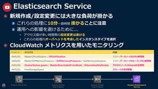 新規作成/設定変更には⼤きな負荷が掛かる
これらの処理に10分〜数時間 掛かることに注意
運⽤への影響を避けるために...
• アクセス数が多い時間帯の設定変更は避ける
• これらの処理のオーバヘッドを考慮したインスタンスタイプを選択
CloudWatch メトリクスを⽤いたモニタリング
24
Elasticsearch Service
Amazon CloudFront Amazon Kinesis
Data Streams
Amazon Kinesis
Data Firehose
Amazon Elasticsearch
Service
ネームスペース メトリクス 内容
AWS/ES MasterCPUUtilization / CPUUtilization マスター/データノードのCPU使⽤率
AWS/ES MasterJVMMemoryPressure / JVMMemoryPressure / SysMemoryUtilization マスター/データノードのヒープ/メモリ使⽤率
AWS/ES ClusterStatus.green / MasterReachableFromNode / KibanaHealthyNodes クラスタ/ノード/Kibanaの正常性
AWS/ES FreeStorageSpace ストレージの空き容量
 