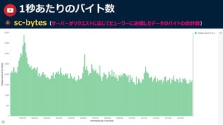 27
1秒あたりのバイト数
sc-bytes（サーバーがリクエストに応じてビューワーに送信したデータのバイトの合計数）
 