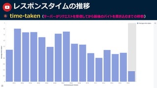 28
レスポンスタイムの推移
time-taken（サーバーがリクエストを受信してから最後のバイトを書き込むまでの秒数）
 