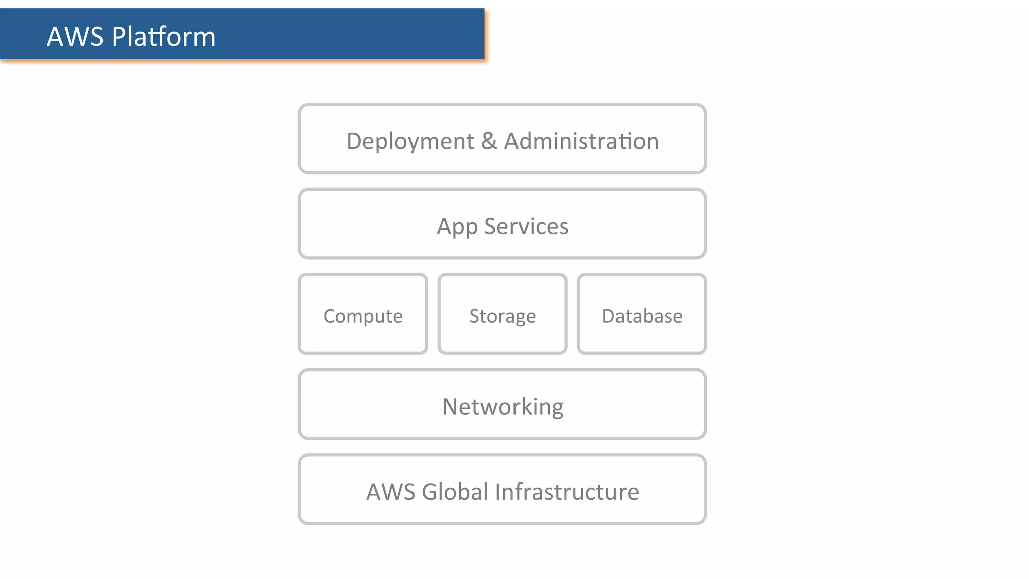 Compute	
   Storage	
  
AWS	
  Global	
  Infrastructure	
  
Database	
  
App	
  Services	
  
Deployment	
  &	
  Administra:on	
  
Networking	
  
	
  AWS	
  PlaOorm	
  
 