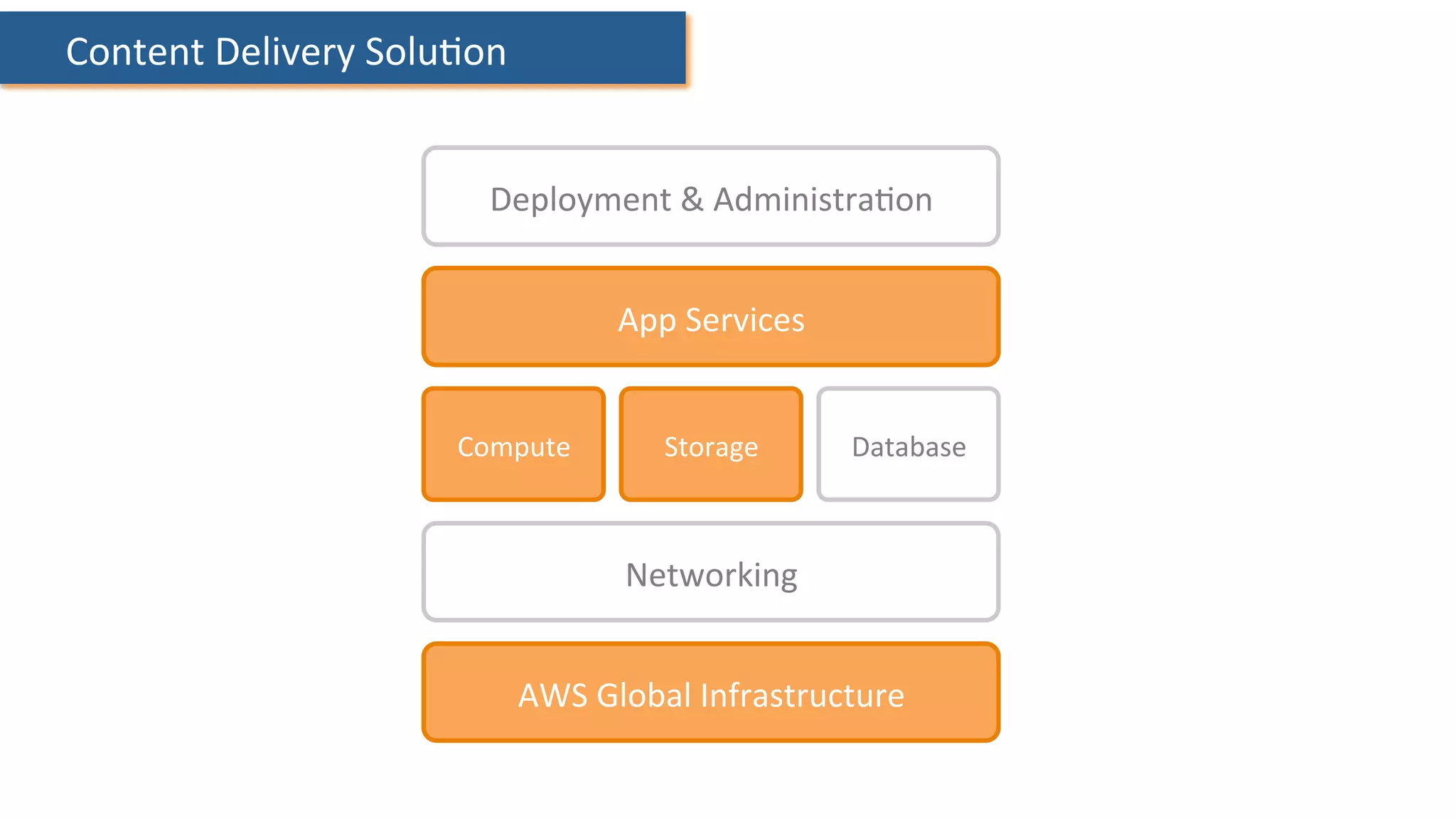 Compute	
   Storage	
  
AWS	
  Global	
  Infrastructure	
  
Database	
  
App	
  Services	
  
Deployment	
  &	
  Administra:on	
  
Networking	
  
	
  Content	
  Delivery	
  Solu:on	
  
 