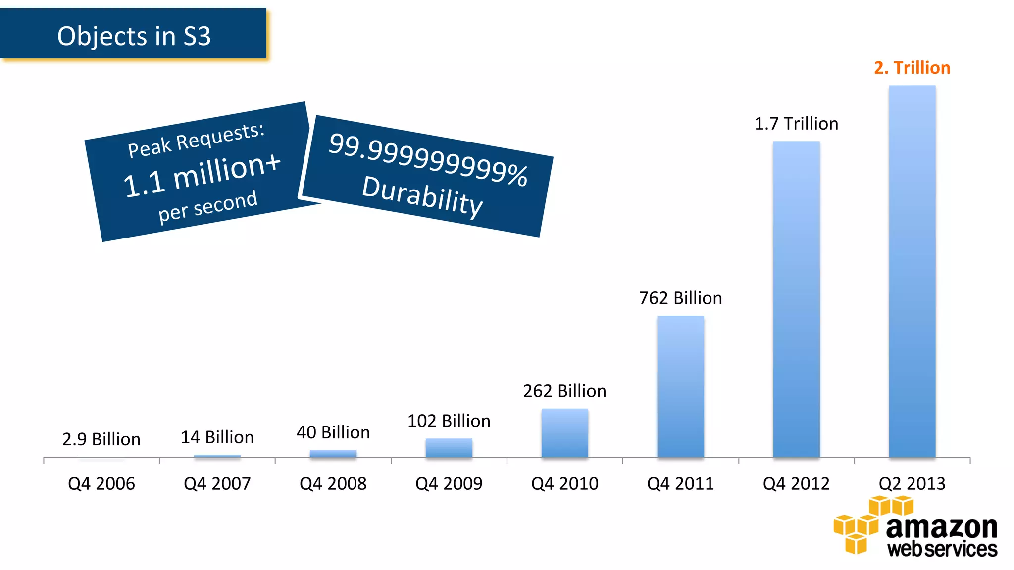 Objects	
  in	
  S3	
  
Peak	
  Requests:	
  
1.1	
  million+	
  
per	
  second	
  
99.999999999%	
  Durability	
  
2.9	
  Billion	
   14	
  Billion	
   40	
  Billion	
  
102	
  Billion	
  
262	
  Billion	
  
762	
  Billion	
  
1.7	
  Trillion	
  
2.	
  Trillion	
  
Q4	
  2006	
   Q4	
  2007	
   Q4	
  2008	
   Q4	
  2009	
   Q4	
  2010	
   Q4	
  2011	
   Q4	
  2012	
   Q2	
  2013	
  
 
