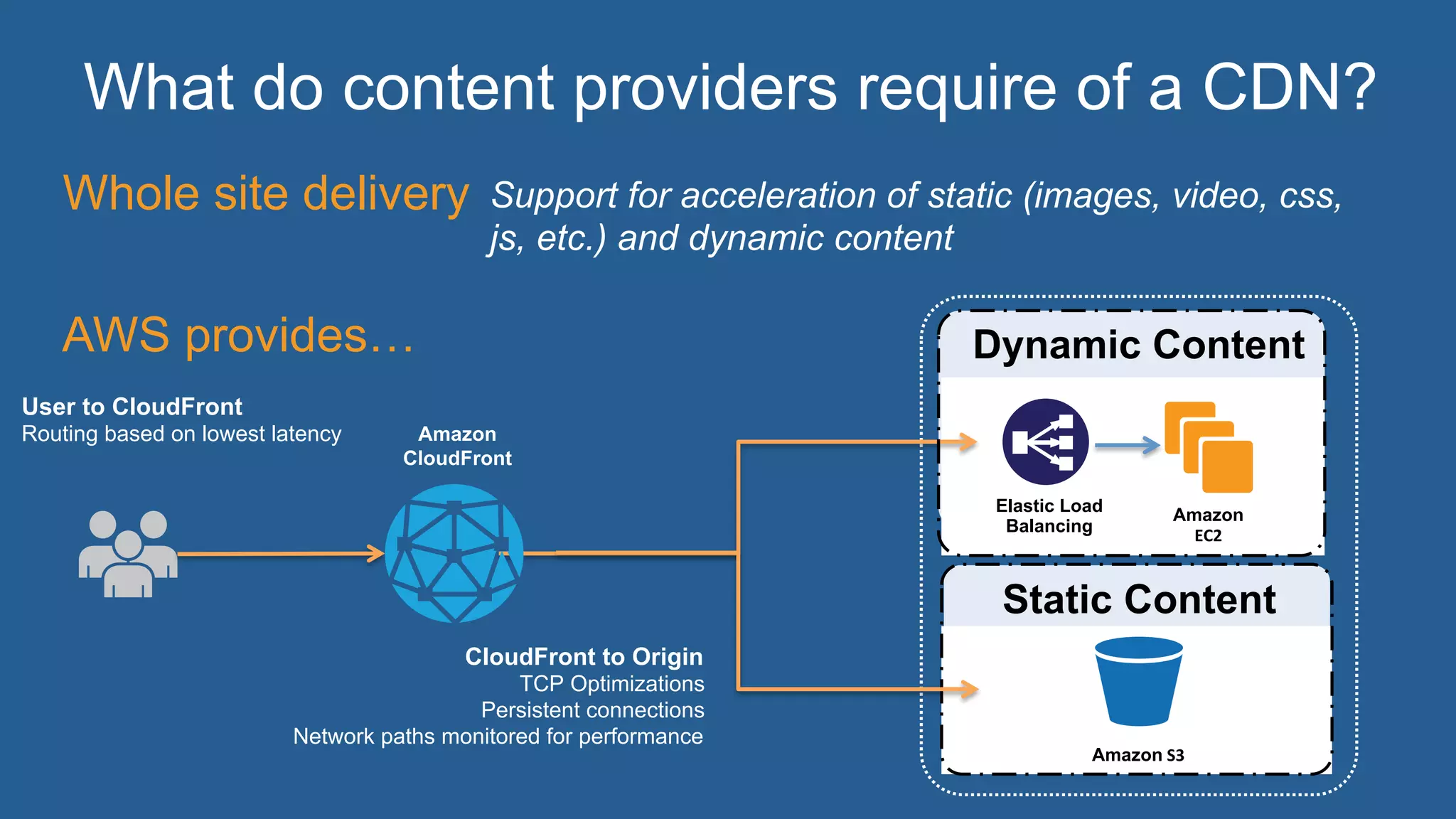 Whole site delivery Support for acceleration of static (images, video, css,
js, etc.) and dynamic content
AWS provides…
What do content providers require of a CDN?
Elastic Load
Balancing
Amazon
CloudFront
Dynamic Content
Amazon	
  
EC2	
  
Static Content
Amazon	
  S3	
  
User to CloudFront
Routing based on lowest latency
CloudFront to Origin
TCP Optimizations
Persistent connections
Network paths monitored for performance
 