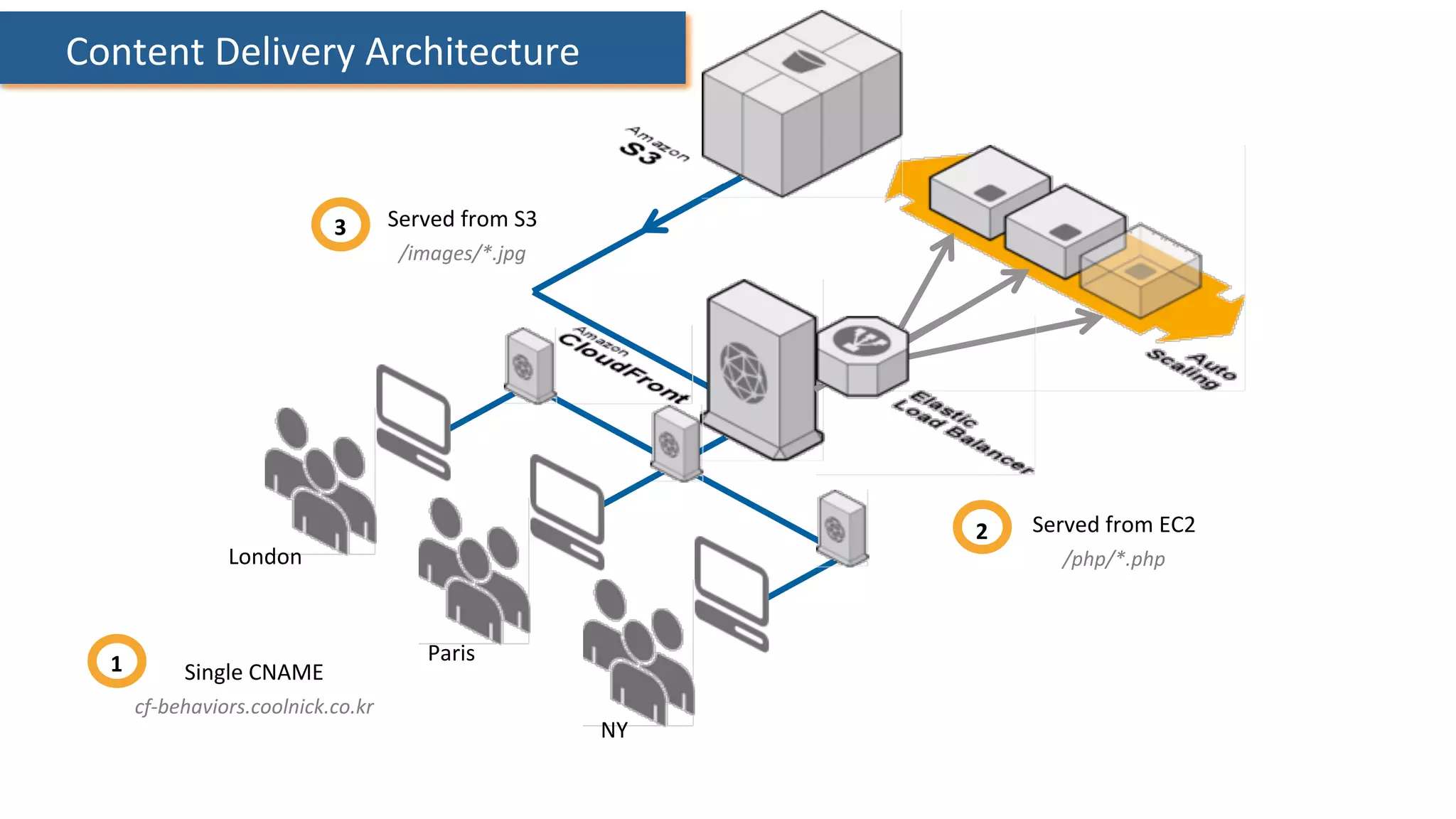 London	
  
Paris	
  
NY	
  
	
  Content	
  Delivery	
  Architecture	
  
Single	
  CNAME	
  
cf-­‐behaviors.coolnick.co.kr	
  
	
  
1	
  
Served	
  from	
  EC2	
  
/php/*.php	
  
	
  
2	
  
Served	
  from	
  S3	
  
/images/*.jpg	
  
	
  
3	
  
 