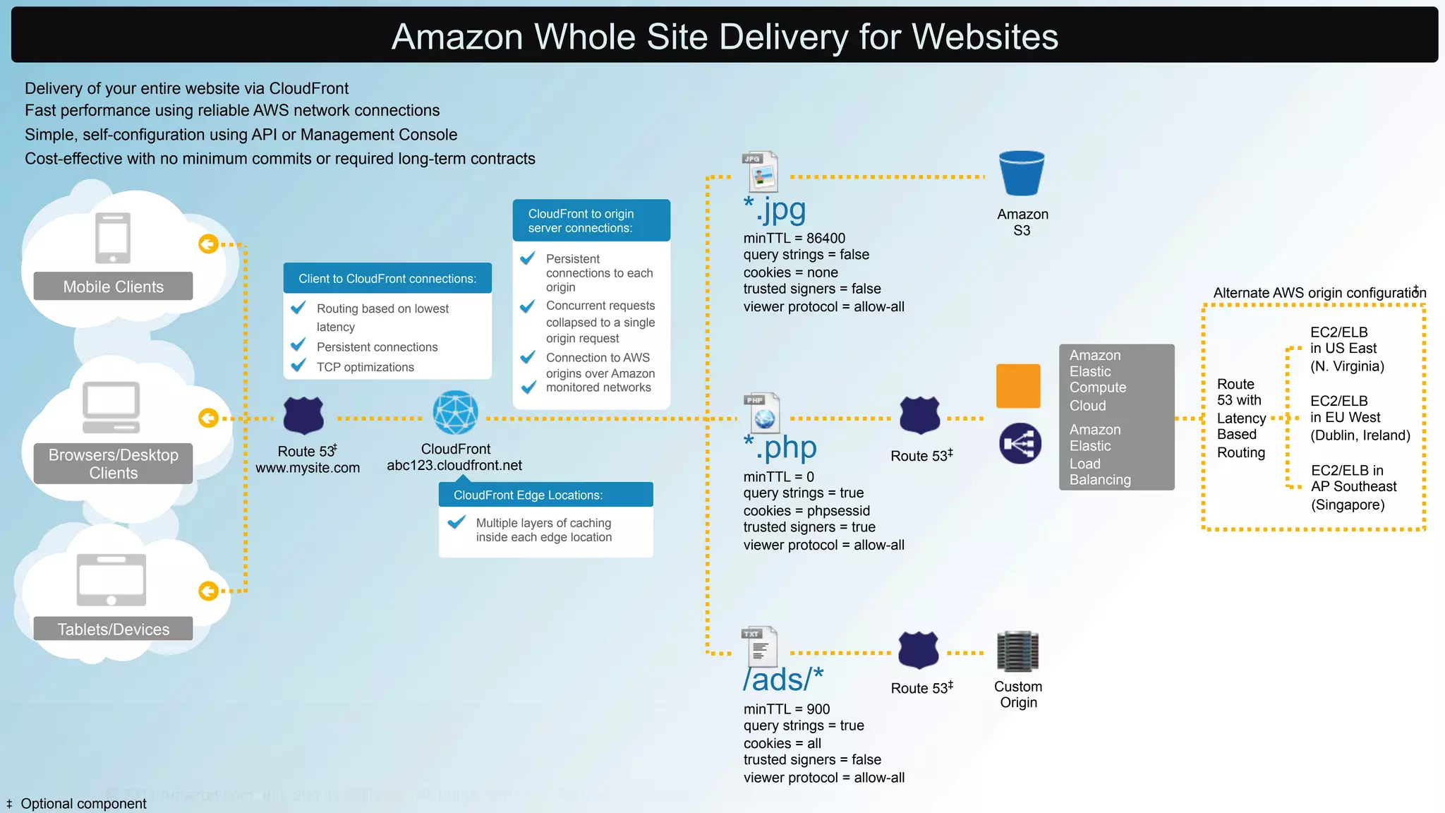 © 2011 Amazon.com, Inc. and its affiliates. All rights reserved. May not be copied, modified or distributed in whole or in part without the express consent of Amazon.com, Inc.
Amazon Whole Site Delivery for Websites
Delivery of your entire website via CloudFront
Fast performance using reliable AWS network connections
Simple, self-configuration using API or Management Console
Cost-effective with no minimum commits or required long-term contracts
Client to CloudFront connections:
Routing based on lowest
latency
Persistent connections
TCP optimizations
CloudFront to origin
server connections:
Persistent
connections to each
origin
Concurrent requests
collapsed to a single
origin request
Connection to AWS
origins over Amazon
monitored networks
CloudFront Edge Locations:
Multiple layers of caching
inside each edge location
Mobile Clients
Browsers/Desktop
Clients
Tablets/Devices
minTTL = 86400
query strings = false
cookies = none
trusted signers = false
viewer protocol = allow-all
*.jpg Amazon
S3
minTTL = 0
query strings = true
cookies = phpsessid
trusted signers = true
viewer protocol = allow-all
*.php Route 53‡
minTTL = 900
query strings = true
cookies = all
trusted signers = false
viewer protocol = allow-all
/ads/* Route 53‡ Custom
Origin
Amazon
Elastic
Compute
Cloud
Amazon
Elastic
Load
Balancing
Alternate AWS origin configuration‡
Route
53 with
Latency
Based
Routing
EC2/ELB
in US East
(N. Virginia)
EC2/ELB
in EU West
(Dublin, Ireland)
EC2/ELB in
AP Southeast
(Singapore)
Optional component‡
CloudFront
abc123.cloudfront.net
Route 53
www.mysite.com
‡
 