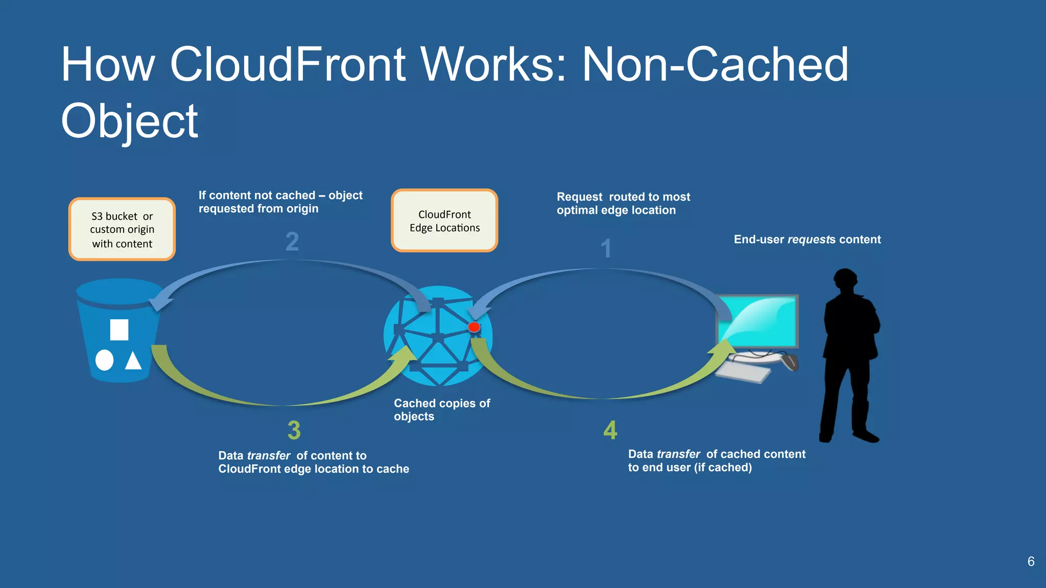 CloudFront	
  
Edge	
  Loca:ons	
  
S3	
  bucket	
  	
  or	
  
custom	
  origin	
  
with	
  content	
  
Data transfer of cached content
to end user (if cached)
End-user requests content
Data transfer of content to
CloudFront edge location to cache
Cached copies of
objects
If content not cached – object
requested from origin
12
3 4
Request routed to most
optimal edge location
How CloudFront Works: Non-Cached
Object
6
 