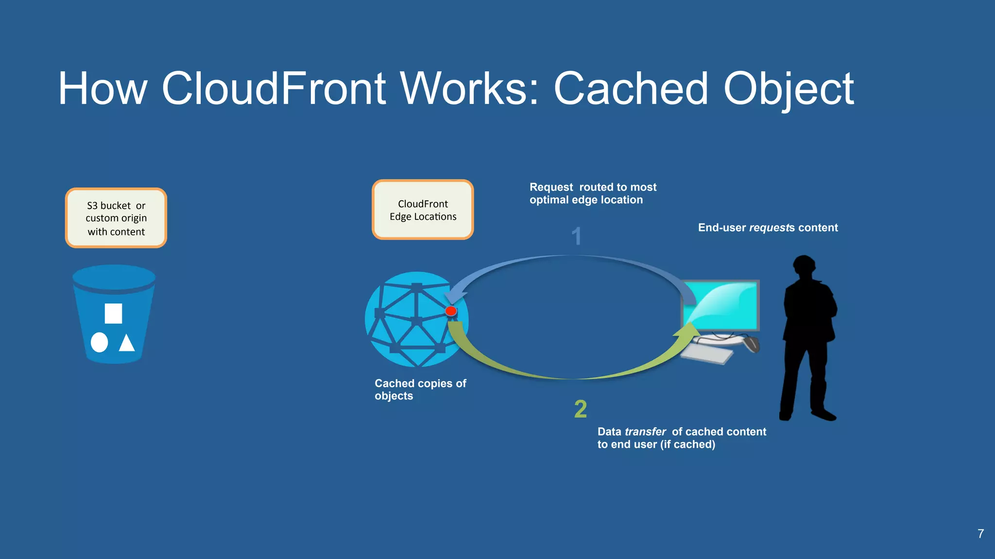 How CloudFront Works: Cached Object
7
CloudFront	
  
Edge	
  Loca:ons	
  
S3	
  bucket	
  	
  or	
  
custom	
  origin	
  
with	
  content	
  
Data transfer of cached content
to end user (if cached)
End-user requests content
Cached copies of
objects
1
2
Request routed to most
optimal edge location
 