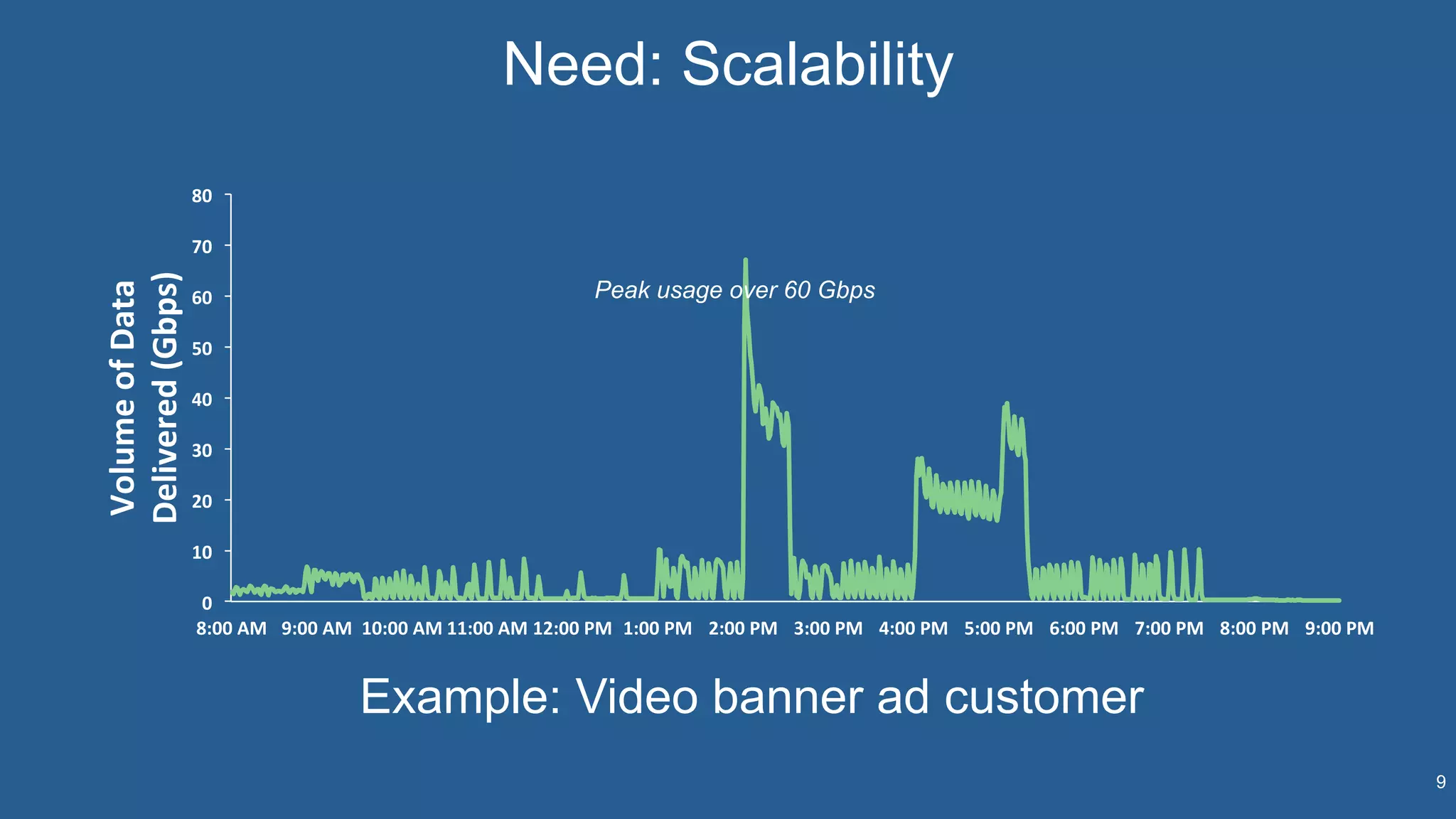 Need: Scalability
9
0	
  
10	
  
20	
  
30	
  
40	
  
50	
  
60	
  
70	
  
80	
  
8:00	
  AM	
   9:00	
  AM	
   10:00	
  AM	
  11:00	
  AM	
  12:00	
  PM	
   1:00	
  PM	
   2:00	
  PM	
   3:00	
  PM	
   4:00	
  PM	
   5:00	
  PM	
   6:00	
  PM	
   7:00	
  PM	
   8:00	
  PM	
   9:00	
  PM	
  
Volume	
  of	
  Data	
  
Delivered	
  (Gbps)	
  
Peak usage over 60 Gbps
Example: Video banner ad customer
 