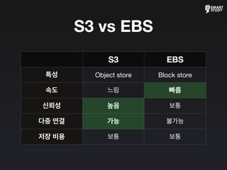 S3 vs EBS
S3 EBS
특성
속도
신뢰성
다중 연결
저장 비용
Object store Block store
느림 빠름
높음 보통
가능 불가능
보통 보통
 