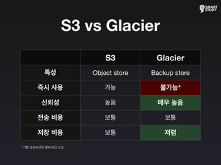 S3 vs Glacier
S3 Glacier
특성
즉시 사용
신뢰성
전송 비용
저장 비용
Object store Backup store
가능 불가능*
높음 매우 높음
보통 보통
보통 저렴
* 기본 3-5시간의 준비시간 소요
 