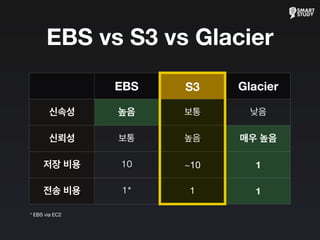 EBS vs S3 vs Glacier
EBS S3 Glacier
신속성
신뢰성
저장 비용
전송 비용
높음 보통 낮음
보통 높음 매우 높음
10 ~10 1
1* 1 1
* EBS via EC2
 