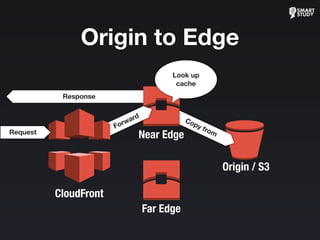 Response
Origin / S3
Copy from
Near Edge
Origin to Edge
Forward
Look up
cache
Far Edge
CloudFront
Request
 