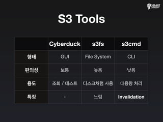 S3 Tools
Cyberduck s3fs s3cmd
형태
편의성
용도
특징
GUI File System CLI
보통 높음 낮음
조회 / 테스트 디스크처럼 사용 대용량 처리
- 느림 Invalidation
 