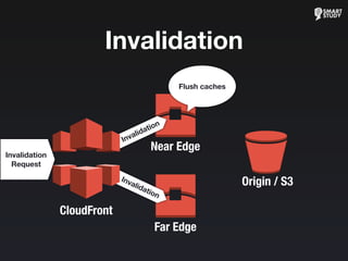 Origin / S3
Far Edge
Invalidation
Near Edge
Invalidation
Invalidation
CloudFront
Invalidation
Request
Flush caches
 