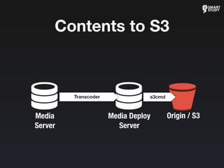 Origin / S3
s3cmd
Media Deploy
Server
Transcoder
Contents to S3
Media
Server
 