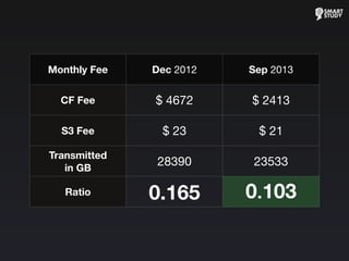 Monthly Fee Dec 2012 Sep 2013
CF Fee
S3 Fee
Transmitted
in GB
Ratio
$ 4672 $ 2413
$ 23 $ 21
28390 23533
0.165 0.103
 