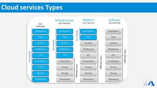 Cloud services Types
 
