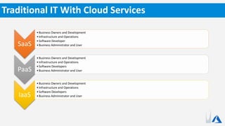 SaaS
•Business Owners and Development
•Infrastructure and Operations
•Software Developer
•Business Administrator and User
PaaS
•Business Owners and Development
•Infrastructure and Operations
•Software Developers
•Business Administrator and User
IaaS
•Business Owners and Development
•Infrastructure and Operations
•Software Developers
•Business Administrator and User
Traditional IT With Cloud Services
 