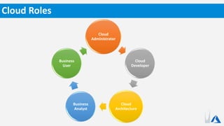 Cloud
Administrator
Cloud
Developer
Cloud
Architecture
Business
Analyst
Business
User
Cloud Roles
 