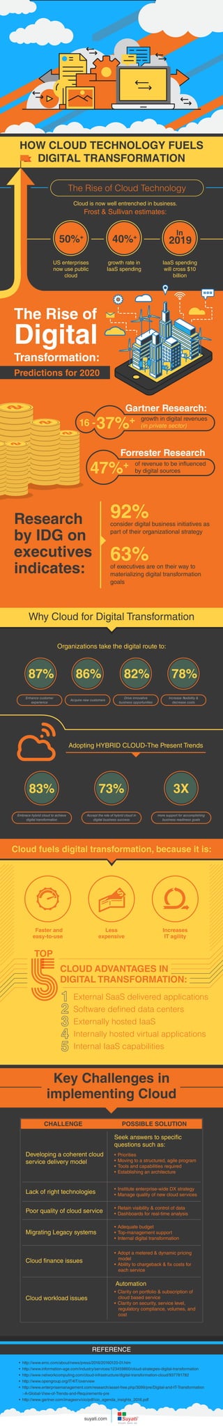 Key Challenges in
implementing Cloud
HOW CLOUD TECHNOLOGY FUELS
DIGITAL TRANSFORMATION
The Rise of Cloud Technology
Cloud is now well entrenched in business.
Frost & Sullivan estimates:
50%+
US enterprises
now use public
cloud
40%+
growth rate in
IaaS spending
2019
In
IaaS spending
will cross $10
billion
The Rise of
Digital
Transformation:
Predictions for 2020
Gartner Research:
16 -
growth in digital revenues
(in private sector)37%+
Forrester Research
of revenue to be influenced
by digital sources47%+
Research
by IDG on
executives
indicates:
92%consider digital business initiatives as
part of their organizational strategy
63%of executives are on their way to
materializing digital transformation
goals
Why Cloud for Digital Transformation
Cloud fuels digital transformation, because it is:
Organizations take the digital route to:
87%
Enhance customer
experience
86%
Acquire new customers
82%
Drive innovative
business opportunities
78%
Increase flexibility &
decrease costs
Adopting HYBRID CLOUD-The Present Trends
83%
Embrace hybrid cloud to achieve
digital transformation
73%
Accept the role of hybrid cloud in
digital business success
3X
more support for accomplishing
business readiness goals
Faster and
easy-to-use
Less
expensive
Increases
IT agility
$
CLOUD ADVANTAGES IN
DIGITAL TRANSFORMATION:
External SaaS delivered applications
Software deﬁned data centers
Externally hosted IaaS
Internally hosted virtual applications
Internal IaaS capabilities
TOP
Developing a coherent cloud
service delivery model
Lack of right technologies
Poor quality of cloud service
Migrating Legacy systems
Seek answers to specific
questions such as:
Automation
• Priorities
• Moving to a structured, agile program
• Tools and capabilities required
• Establishing an architecture
• Institute enterprise-wide DX strategy
• Manage quality of new cloud services
• Retain visibility & control of data
• Dashboards for real-time analysis
• Adequate budget
• Top-management support
• Internal digital transformation
Cloud finance issues
• Adopt a metered & dynamic pricing
model
• Ability to chargeback & fix costs for
each service
Cloud workload issues
• Clarity on portfolio & subscription of
cloud based service
• Clarity on security, service level,
regulatory compliance, volumes, and
cost
CHALLENGE POSSIBLE SOLUTION
REFERENCE
• http://www.emc.com/about/news/press/2016/20160120-01.htm
• http://www.information-age.com/industry/services/123459860/cloud-strategies-digital-transformation
• http://www.networkcomputing.com/cloud-infrastructure/digital-transformation-cloud/937781782
• http://www.opengroup.org/IT4IT/overview
• http://www.enterprisemanagement.com/research/asset-free.php/3099/pre/Digital-and-IT-Transformation
:-A-Global-View-of-Trends-and-Requirements-pre
• http://www.gartner.com/imagesrv/cio/pdf/cio_agenda_insights_2016.pdf
suyati.com
 