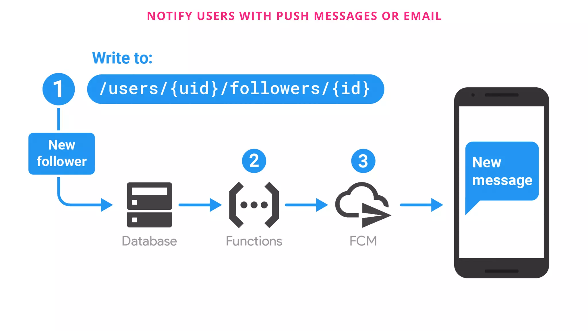 @W_I NOTIFY USERS WITH PUSH MESSAGES OR EMAIL