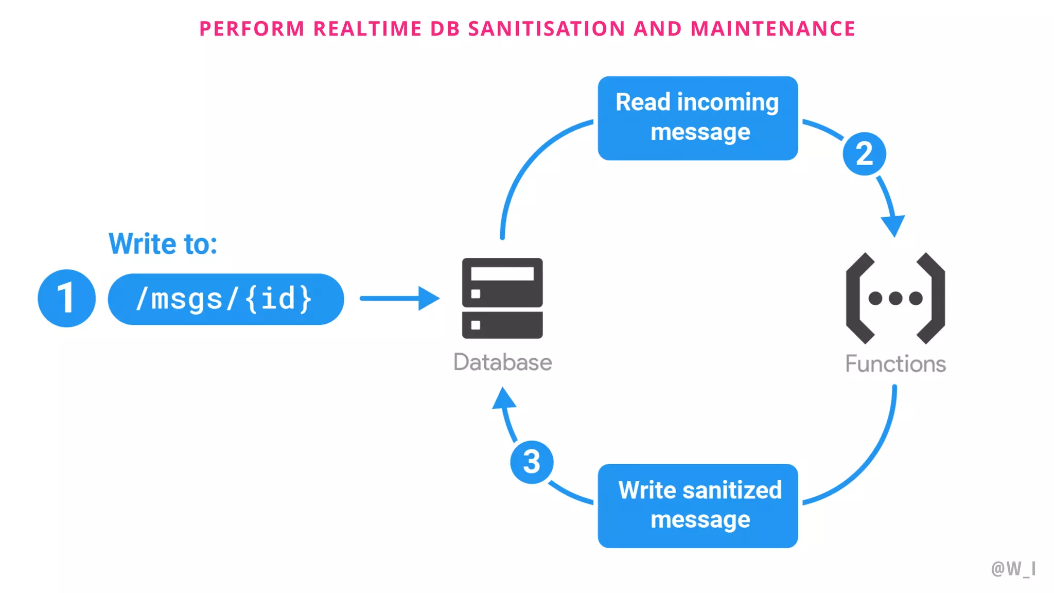 @W_I PERFORM REALTIME DB SANITISATION AND MAINTENANCE
