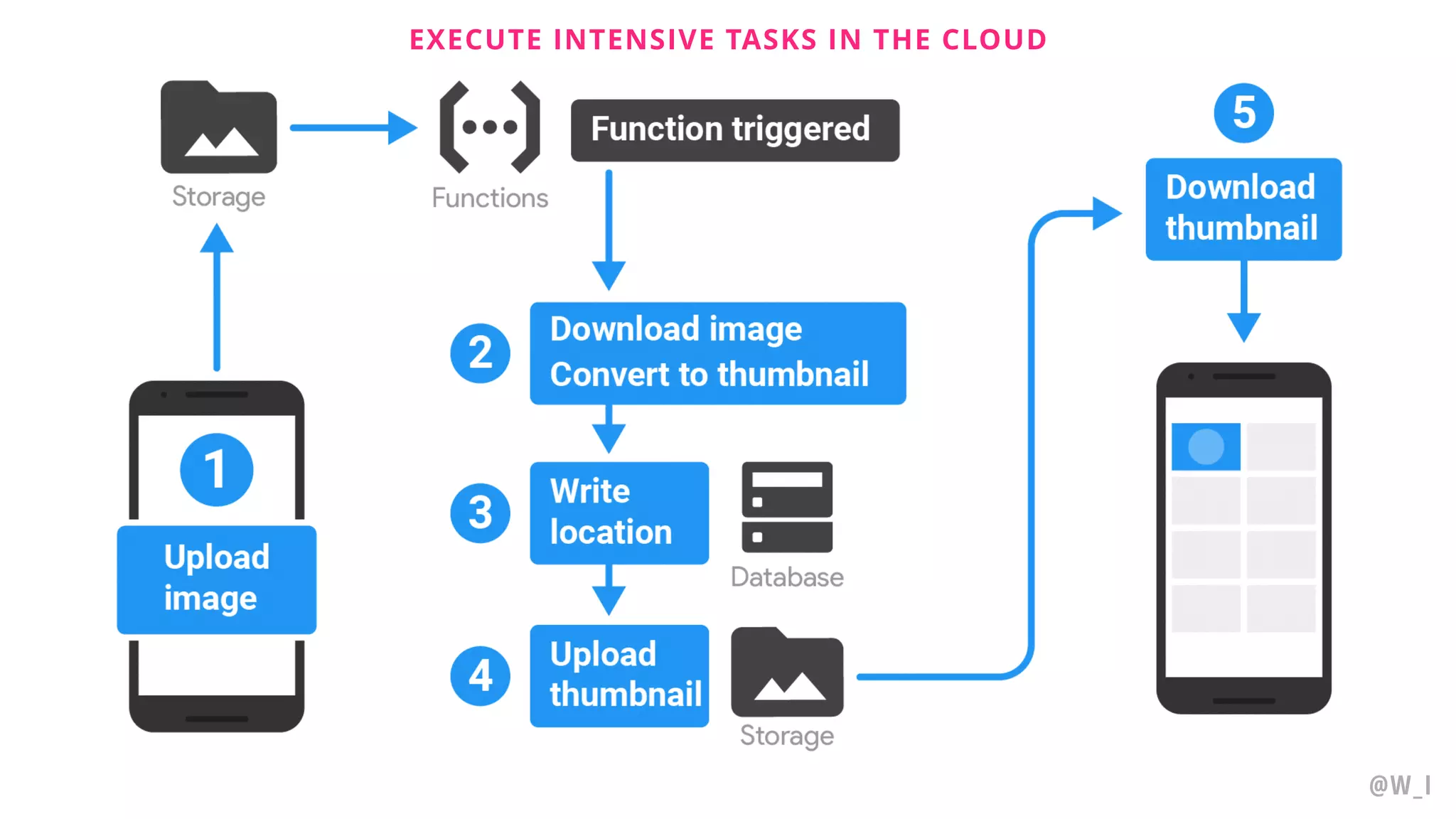 @W_I EXECUTE INTENSIVE TASKS IN THE CLOUD