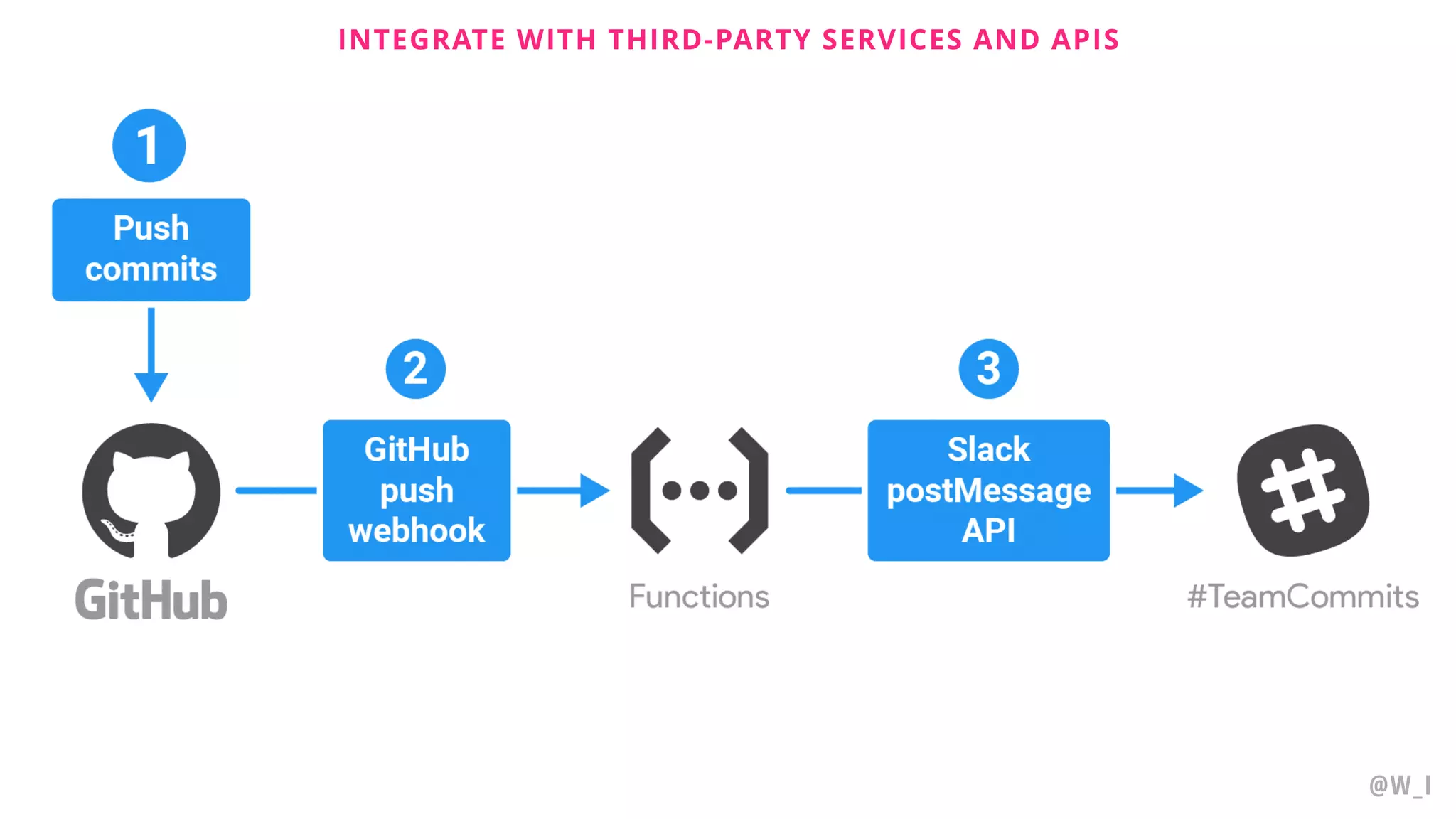 @W_I INTEGRATE WITH THIRD-PARTY SERVICES AND APIS
