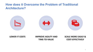 LOWER IT COSTS IMPROVE AGILITY AND
TIME-TO-VALUE
SCALE MORE EASILY &
COST-EFFECTIVELY
6
How does it Overcome the Problem of Traditional
Architecture?
 