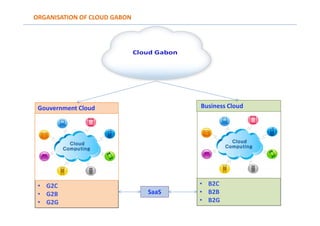 ORGANISATION OF CLOUD GABON
• G2C
• G2B
• G2G
• B2C
• B2B
• B2G
Gouvernment Cloud Business Cloud
SaaS
 
