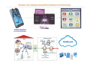 Using the Smartphone
as a smart Stethocope…
M-Health: main challenge to bring efficient Healthcare in the Rural Zones
LTE
 